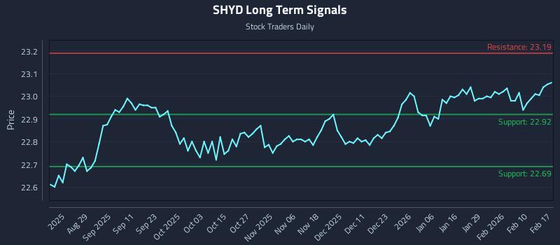 SHYD Long Term Analysis for February 17 2026 SHYD Long Term Analysis for February 17 2026