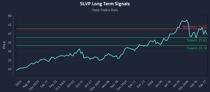 SLVP Long Term Analysis for February 17 2026 SLVP Long Term Analysis for February 17 2026