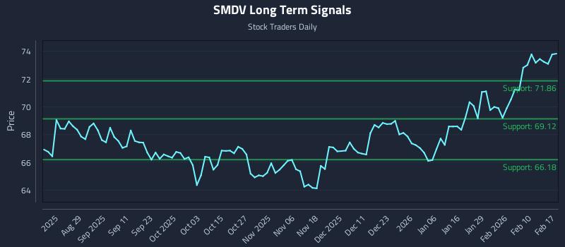 SMDV Long Term Analysis for February 17 2026