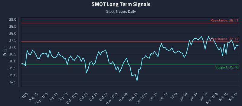 SMOT Long Term Analysis for February 17 2026 SMOT Long Term Analysis for February 17 2026