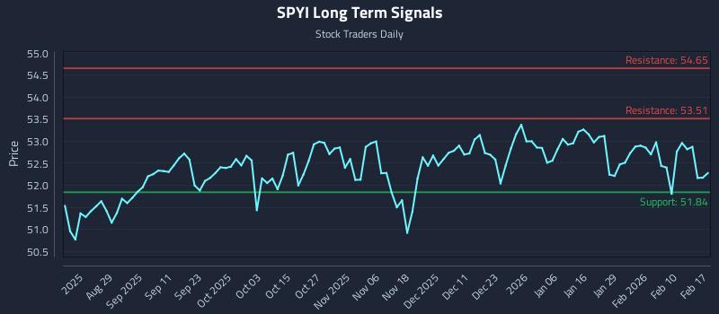 SPYI Long Term Analysis for February 17 2026 SPYI Long Term Analysis for February 17 2026