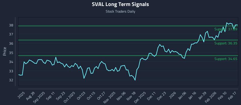 SVAL Long Term Analysis for February 17 2026