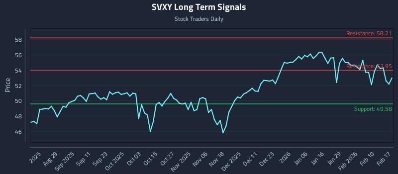 SVXY Long Term Analysis for February 17 2026