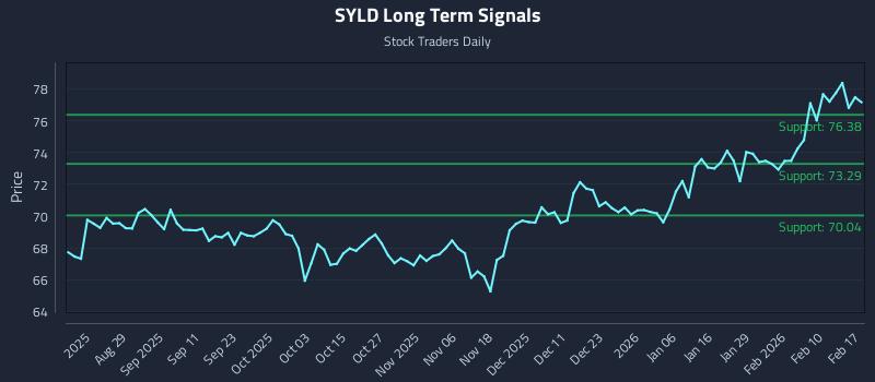SYLD Long Term Analysis for February 17 2026 SYLD Long Term Analysis for February 17 2026