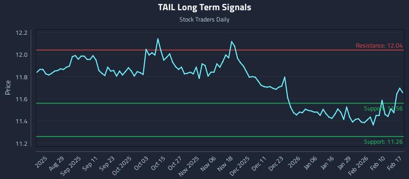 TAIL Long Term Analysis for February 17 2026 TAIL Long Term Analysis for February 17 2026