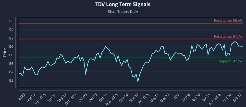 TDV Long Term Analysis for February 17 2026 TDV Long Term Analysis for February 17 2026