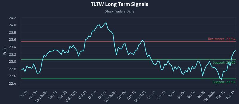 TLTW Long Term Analysis for February 17 2026 TLTW Long Term Analysis for February 17 2026