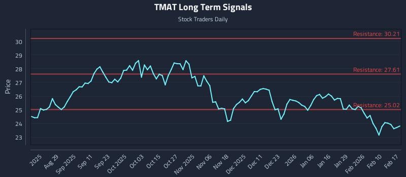 TMAT Long Term Analysis for February 17 2026