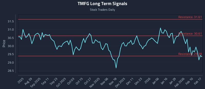 TMFG Long Term Analysis for February 17 2026