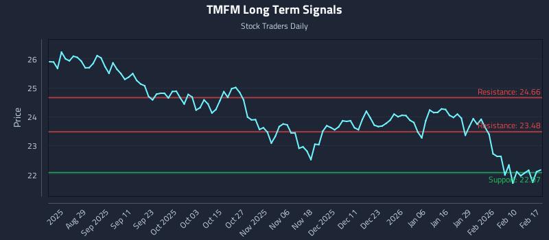 TMFM Long Term Analysis for February 17 2026 TMFM Long Term Analysis for February 17 2026