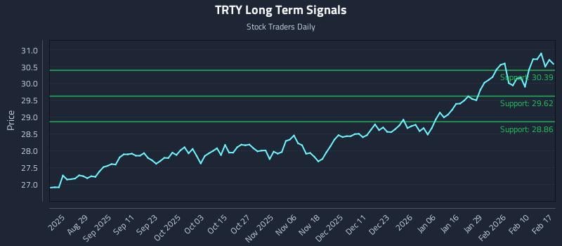 TRTY Long Term Analysis for February 17 2026