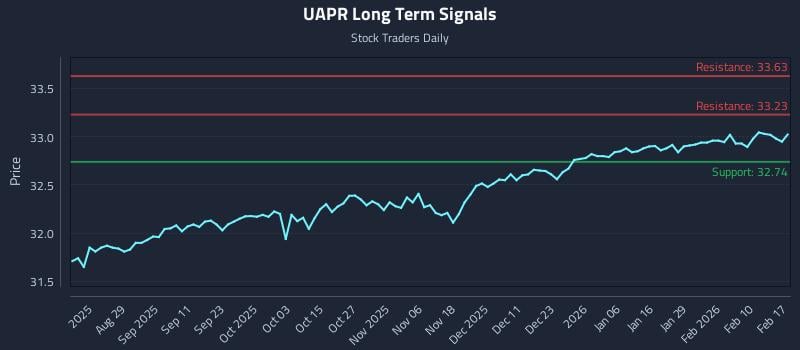 UAPR Long Term Analysis for February 17 2026 UAPR Long Term Analysis for February 17 2026