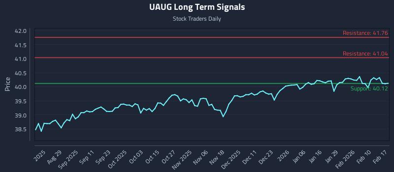 UAUG Long Term Analysis for February 17 2026 UAUG Long Term Analysis for February 17 2026
