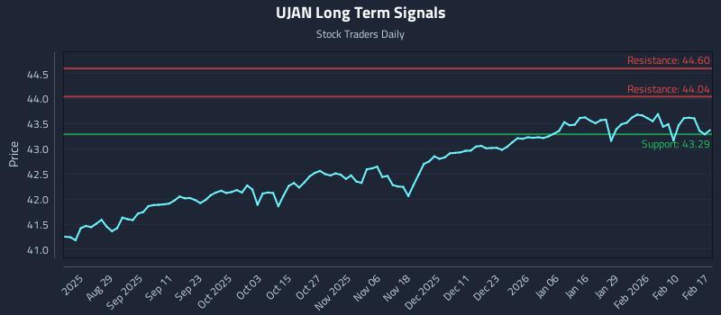 UJAN Long Term Analysis for February 17 2026 UJAN Long Term Analysis for February 17 2026