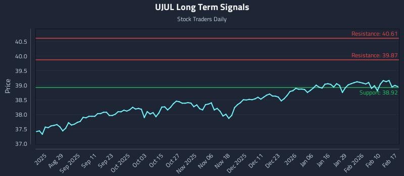 UJUL Long Term Analysis for February 17 2026 UJUL Long Term Analysis for February 17 2026