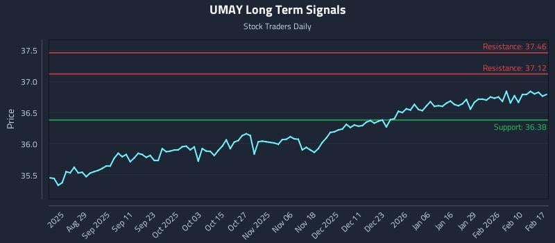 UMAY Long Term Analysis for February 17 2026