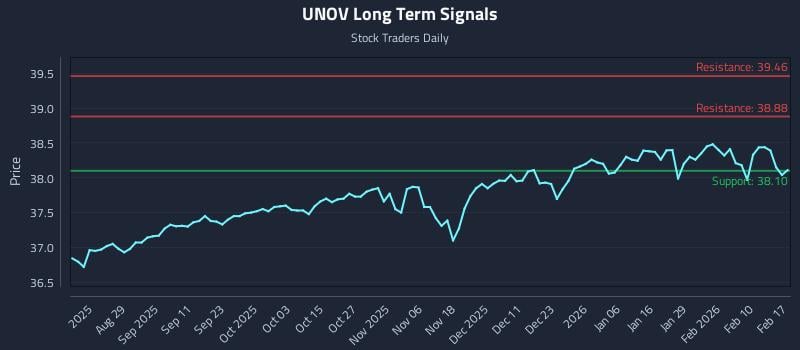 UNOV Long Term Analysis for February 17 2026 UNOV Long Term Analysis for February 17 2026