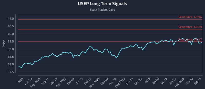 USEP Long Term Analysis for February 17 2026