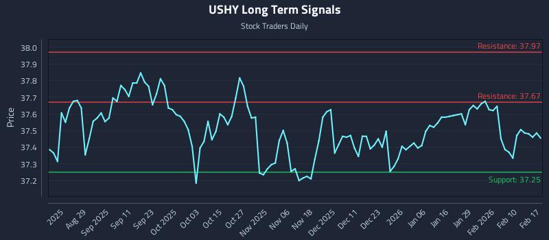 USHY Long Term Analysis for February 17 2026