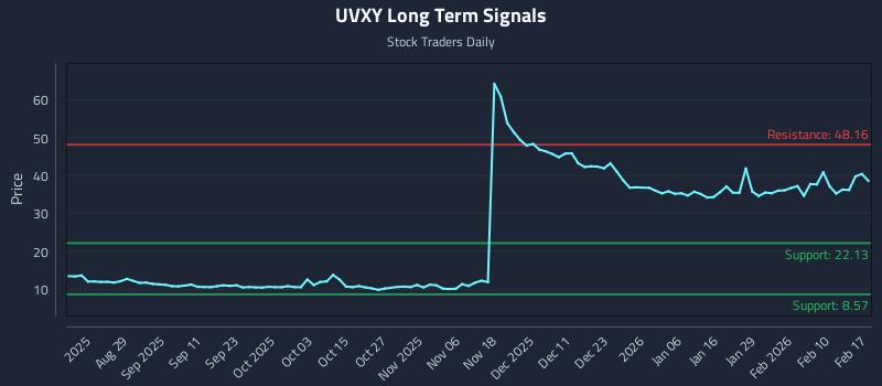 UVXY Long Term Analysis for February 17 2026
