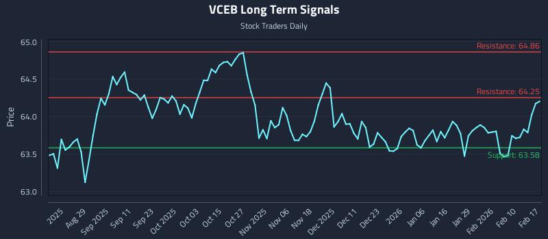 VCEB Long Term Analysis for February 17 2026