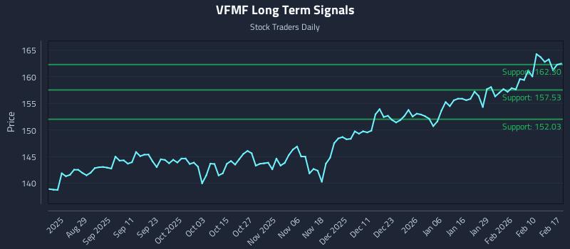 VFMF Long Term Analysis for February 17 2026
