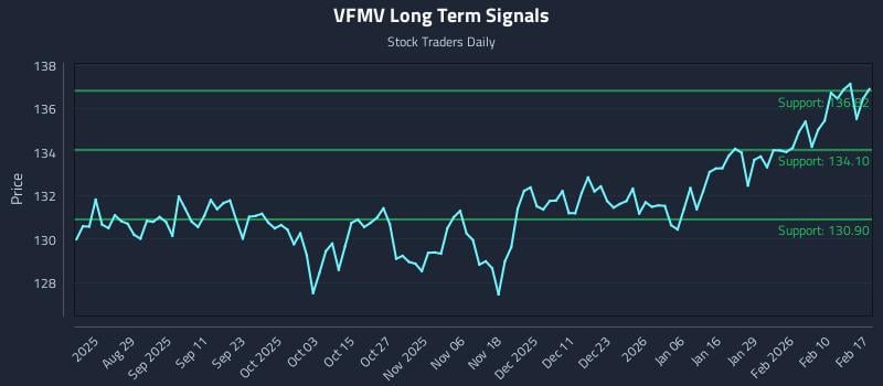 VFMV Long Term Analysis for February 17 2026 VFMV Long Term Analysis for February 17 2026
