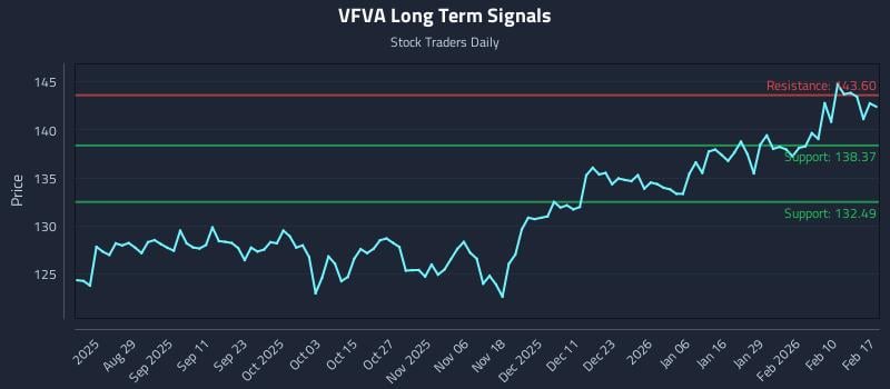 VFVA Long Term Analysis for February 17 2026