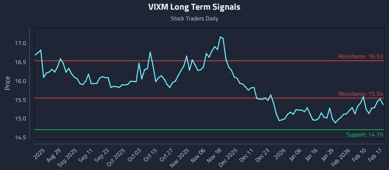 VIXM Long Term Analysis for February 17 2026 VIXM Long Term Analysis for February 17 2026
