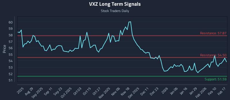 VXZ Long Term Analysis for February 17 2026 VXZ Long Term Analysis for February 17 2026