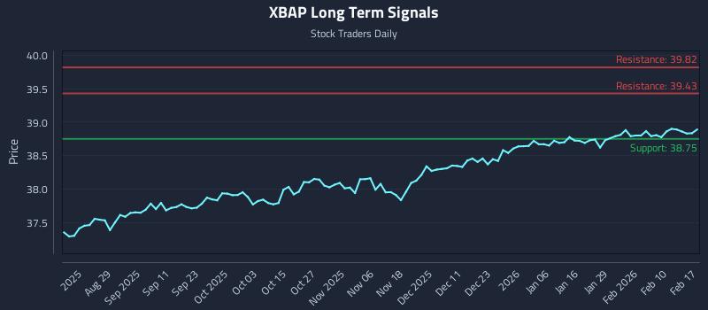 XBAP Long Term Analysis for February 17 2026 XBAP Long Term Analysis for February 17 2026