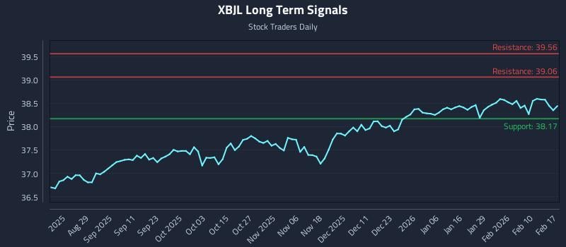 XBJL Long Term Analysis for February 17 2026