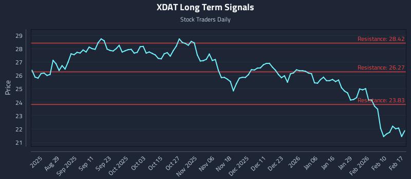XDAT Long Term Analysis for February 17 2026