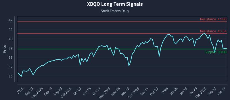 XDQQ Long Term Analysis for February 17 2026