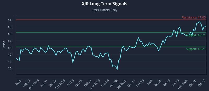 XJR Long Term Analysis for February 17 2026 XJR Long Term Analysis for February 17 2026