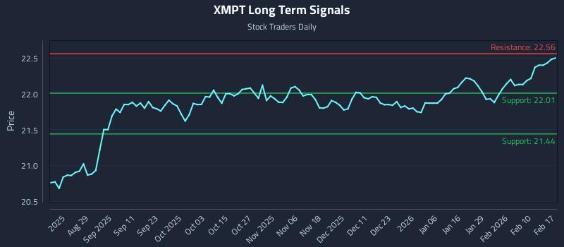 XMPT Long Term Analysis for February 17 2026 XMPT Long Term Analysis for February 17 2026