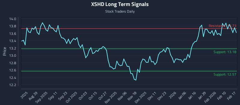 XSHD Long Term Analysis for February 17 2026 XSHD Long Term Analysis for February 17 2026