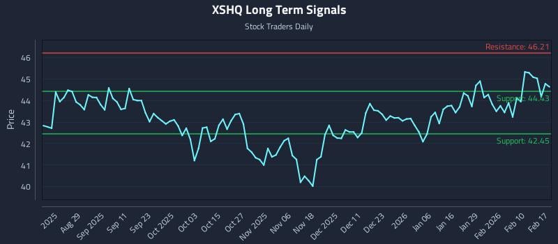 XSHQ Long Term Analysis for February 17 2026
