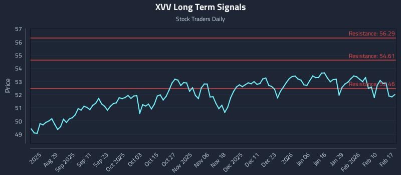 XVV Long Term Analysis for February 17 2026