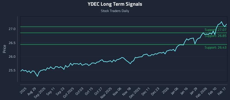 YDEC Long Term Analysis for February 17 2026