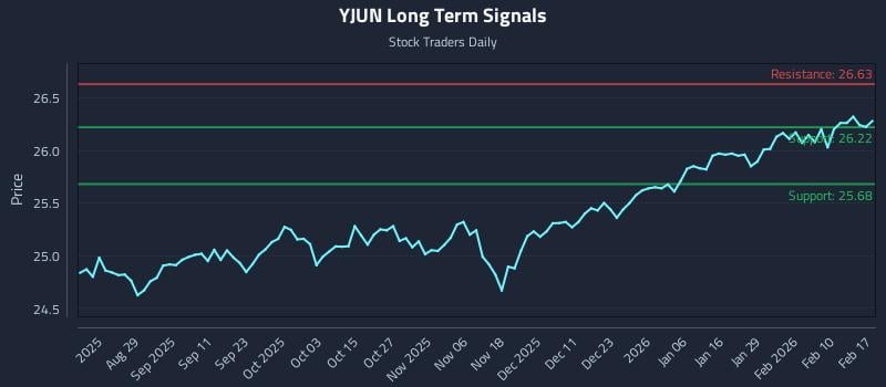 YJUN Long Term Analysis for February 17 2026 YJUN Long Term Analysis for February 17 2026