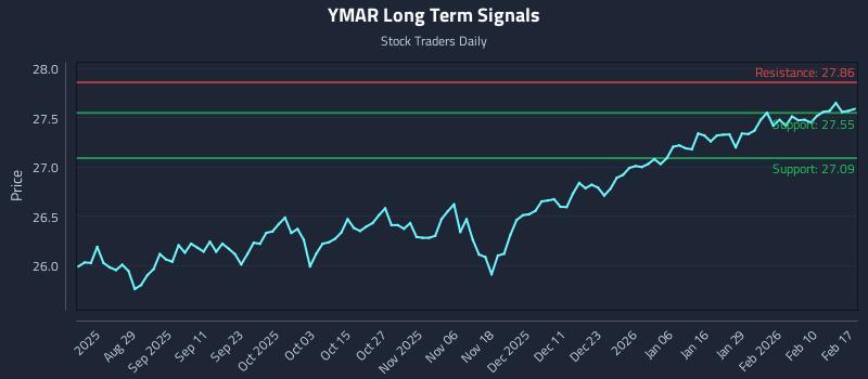 YMAR Long Term Analysis for February 17 2026