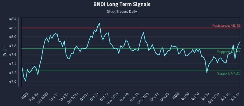 BNDI Long Term Analysis for February 17 2026