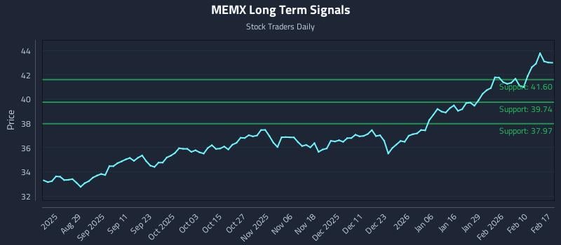 MEMX Long Term Analysis for February 17 2026 MEMX Long Term Analysis for February 17 2026
