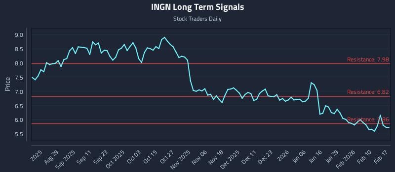 INGN Long Term Analysis for February 17 2026 INGN Long Term Analysis for February 17 2026