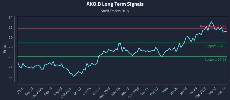 AKO.B Long Term Analysis for February 17 2026 AKO.B Long Term Analysis for February 17 2026