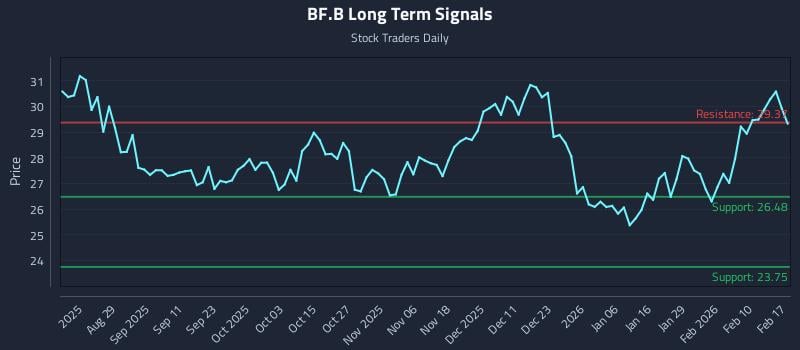 BF.B Long Term Analysis for February 17 2026 BF.B Long Term Analysis for February 17 2026
