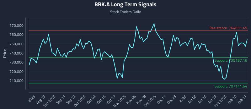BRK.A Long Term Analysis for February 17 2026 BRK.A Long Term Analysis for February 17 2026