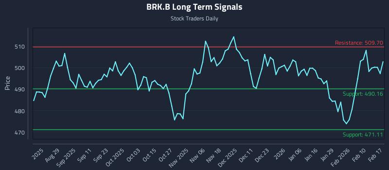 BRK.B Long Term Analysis for February 17 2026 BRK.B Long Term Analysis for February 17 2026