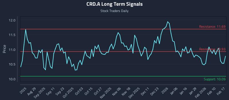 CRD.A Long Term Analysis for February 17 2026